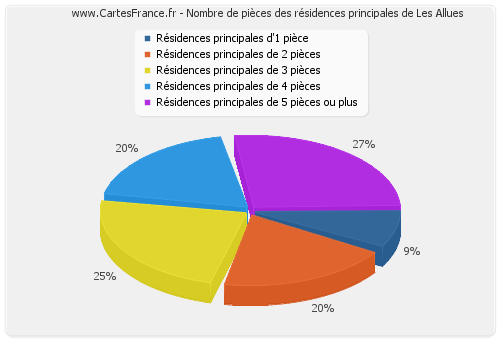 Nombre de pièces des résidences principales de Les Allues